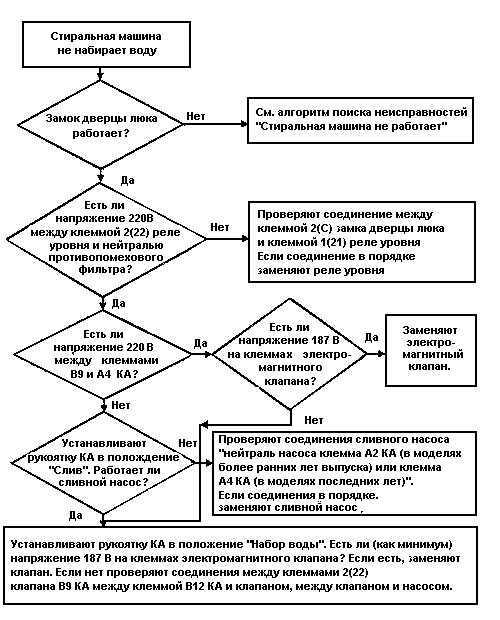 Алгоритм машина. Алгоритм поиска неисправностей стиральной машины. Алгоритм неисправности машины стиральной. Алгоритм поиска основных неисправностей посудомоечной машины. Алгоритм поиска неисправностей стиральной машины автомат.