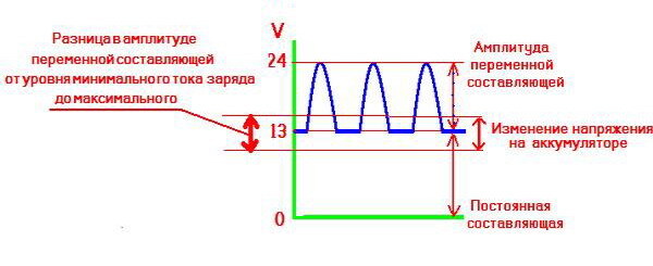 Переменная амплитуда. Амплитуда переменного напряжения 220. Допустимая амплитуда напряжения переменной составляющей. Постоянная и переменная составляющая напряжения. Постоянная и переменная составляющая тока.