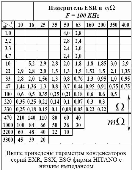 Внутреннее сопротивление конденсатора. Таблица параметров электролитических конденсаторов. Таблица измерения ESR конденсаторов. Таблица значений ESR конденсаторов. Таблица ёмкости конденсаторов ESR.