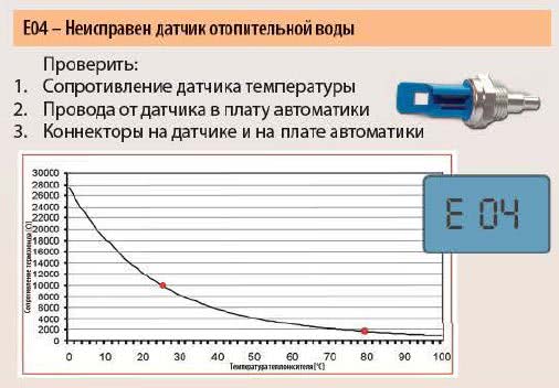 Ошибка котла 50