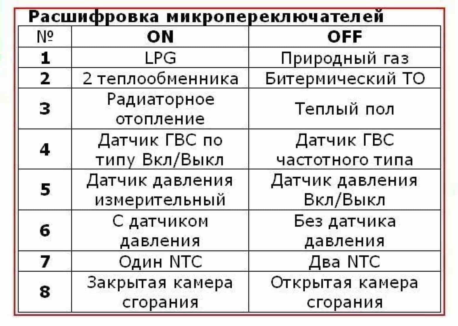 Расшифровка газового котла