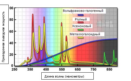 Спектр излучения ксенона