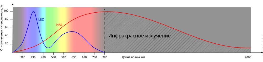 led-vs-hal-chart_113.jpg