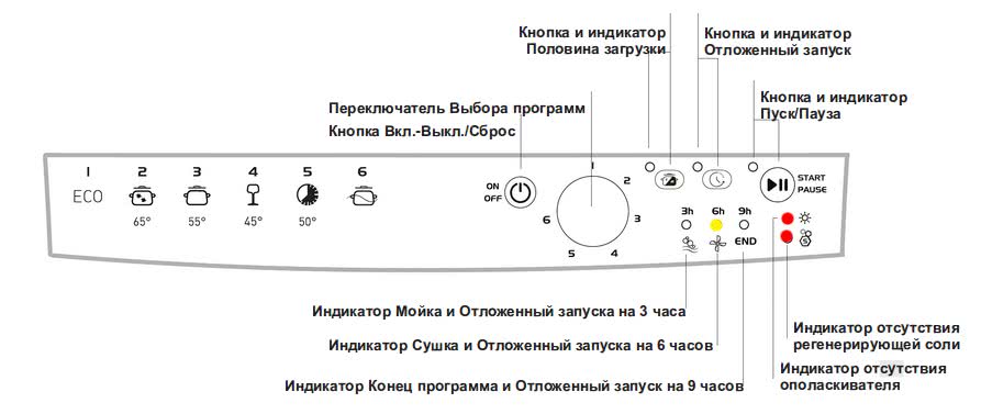 Индикатор ополаскивателя